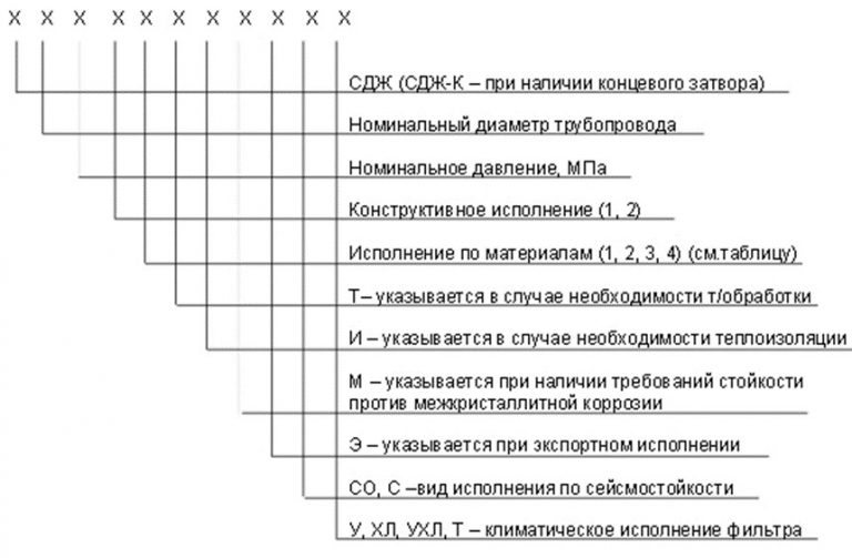 Значение аббревиатур и цифр фильтров СДЖ в Норильске